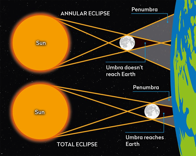 total vs annular